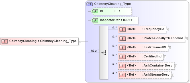 XSD Diagram of ChimneyCleaning in schema acord-pcs-v1_16_0-ns-nodoc-codes_xsd (Acord - Property & Casualty/Surety Standards Program)
