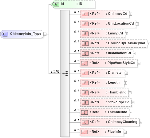 XSD Diagram of ChimneyInfo_Type in schema acord-pcs-v1_16_0-ns-nodoc-codes_xsd (Acord - Property & Casualty/Surety Standards Program)