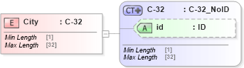 XSD Diagram of City in schema acord-pcs-v1_16_0-ns-nodoc-codes_xsd (Acord - Property & Casualty/Surety Standards Program)