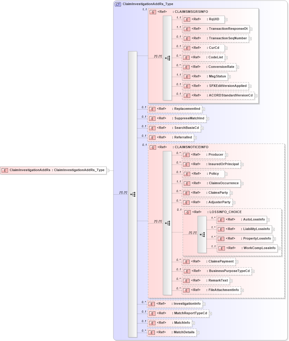 XSD Diagram of ClaimInvestigationAddRs in schema acord-pcs-v1_16_0-ns-nodoc-codes_xsd (Acord - Property & Casualty/Surety Standards Program)