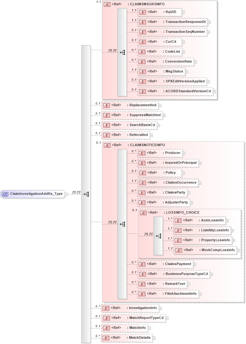 XSD Diagram of ClaimInvestigationAddRs_Type in schema acord-pcs-v1_16_0-ns-nodoc-codes_xsd (Acord - Property & Casualty/Surety Standards Program)