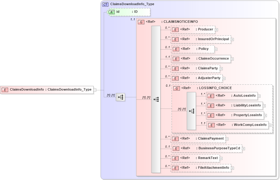 XSD Diagram of ClaimsDownloadInfo in schema acord-pcs-v1_16_0-ns-nodoc-codes_xsd (Acord - Property & Casualty/Surety Standards Program)
