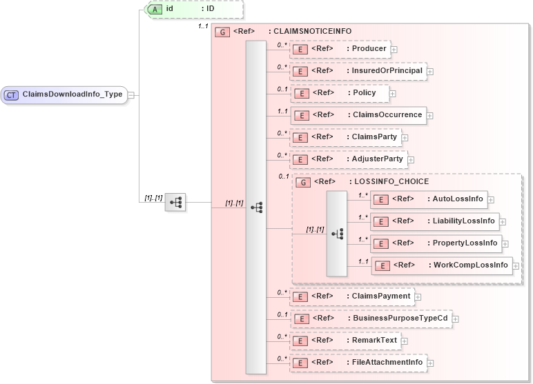 XSD Diagram of ClaimsDownloadInfo_Type in schema acord-pcs-v1_16_0-ns-nodoc-codes_xsd (Acord - Property & Casualty/Surety Standards Program)