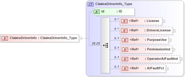 XSD Diagram of ClaimsDriverInfo in schema acord-pcs-v1_16_0-ns-nodoc-codes_xsd (Acord - Property & Casualty/Surety Standards Program)