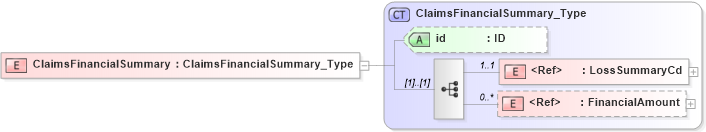 XSD Diagram of ClaimsFinancialSummary in schema acord-pcs-v1_16_0-ns-nodoc-codes_xsd (Acord - Property & Casualty/Surety Standards Program)