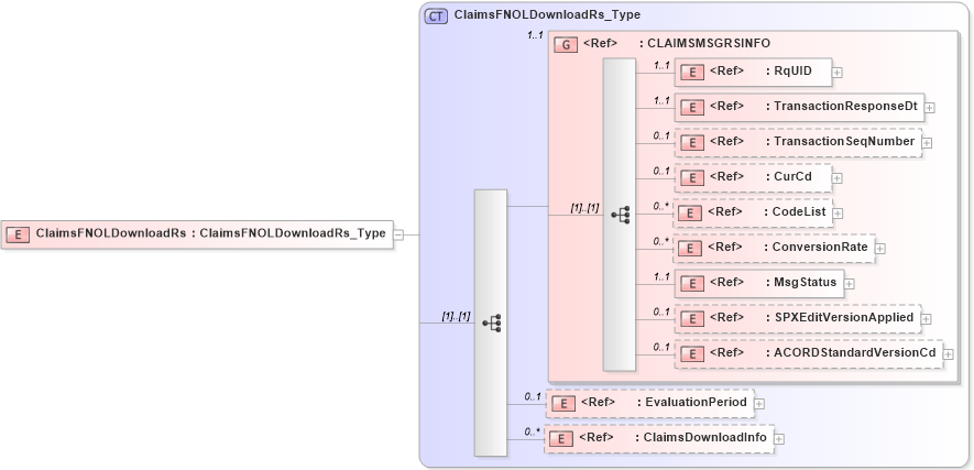XSD Diagram of ClaimsFNOLDownloadRs in schema acord-pcs-v1_16_0-ns-nodoc-codes_xsd (Acord - Property & Casualty/Surety Standards Program)
