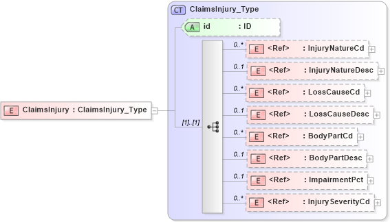 XSD Diagram of ClaimsInjury in schema acord-pcs-v1_16_0-ns-nodoc-codes_xsd (Acord - Property & Casualty/Surety Standards Program)