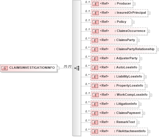 XSD Diagram of CLAIMSINVESTIGATIONINFO in schema acord-pcs-v1_16_0-ns-nodoc-codes_xsd (Acord - Property & Casualty/Surety Standards Program)