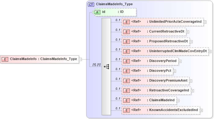 XSD Diagram of ClaimsMadeInfo in schema acord-pcs-v1_16_0-ns-nodoc-codes_xsd (Acord - Property & Casualty/Surety Standards Program)