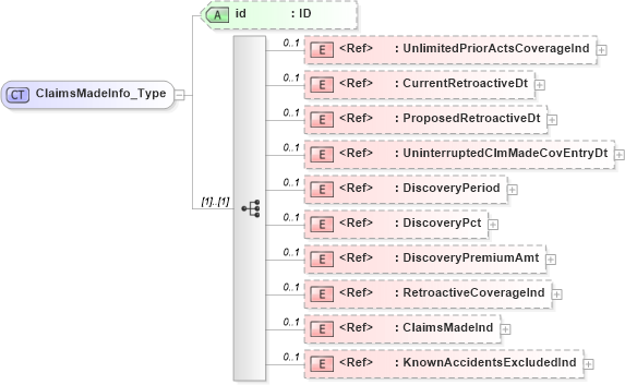 XSD Diagram of ClaimsMadeInfo_Type in schema acord-pcs-v1_16_0-ns-nodoc-codes_xsd (Acord - Property & Casualty/Surety Standards Program)