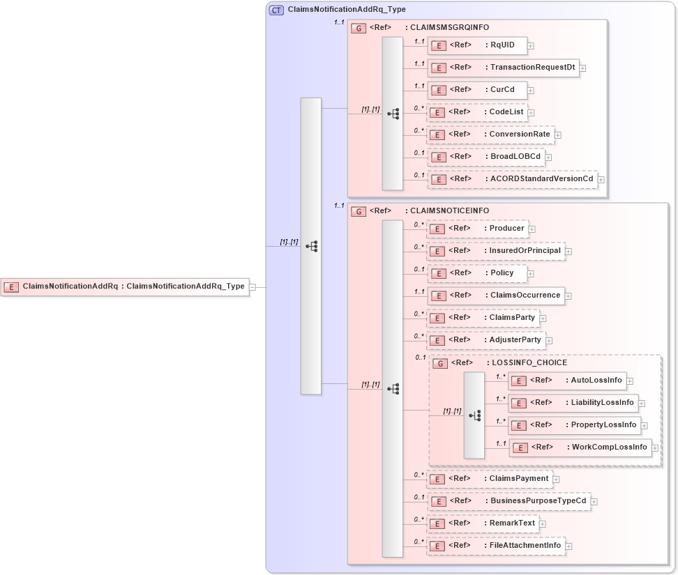 XSD Diagram of ClaimsNotificationAddRq in schema acord-pcs-v1_16_0-ns-nodoc-codes_xsd (Acord - Property & Casualty/Surety Standards Program)