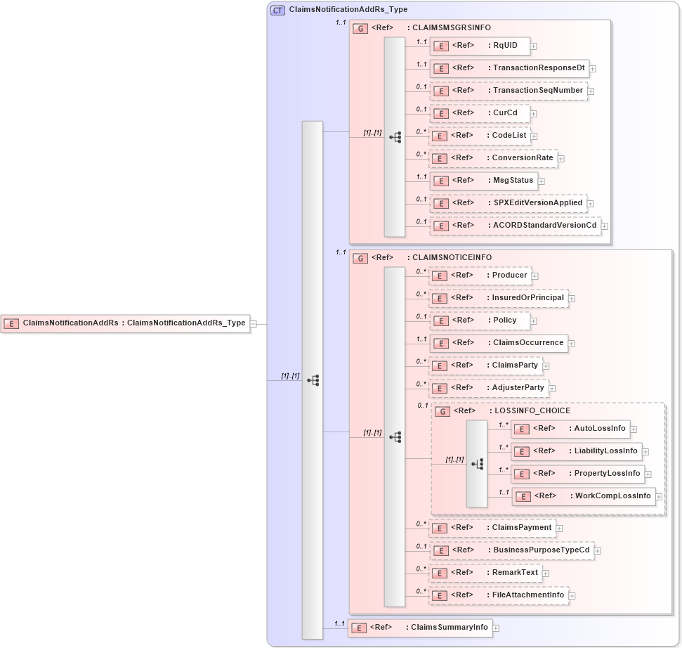 XSD Diagram of ClaimsNotificationAddRs in schema acord-pcs-v1_16_0-ns-nodoc-codes_xsd (Acord - Property & Casualty/Surety Standards Program)