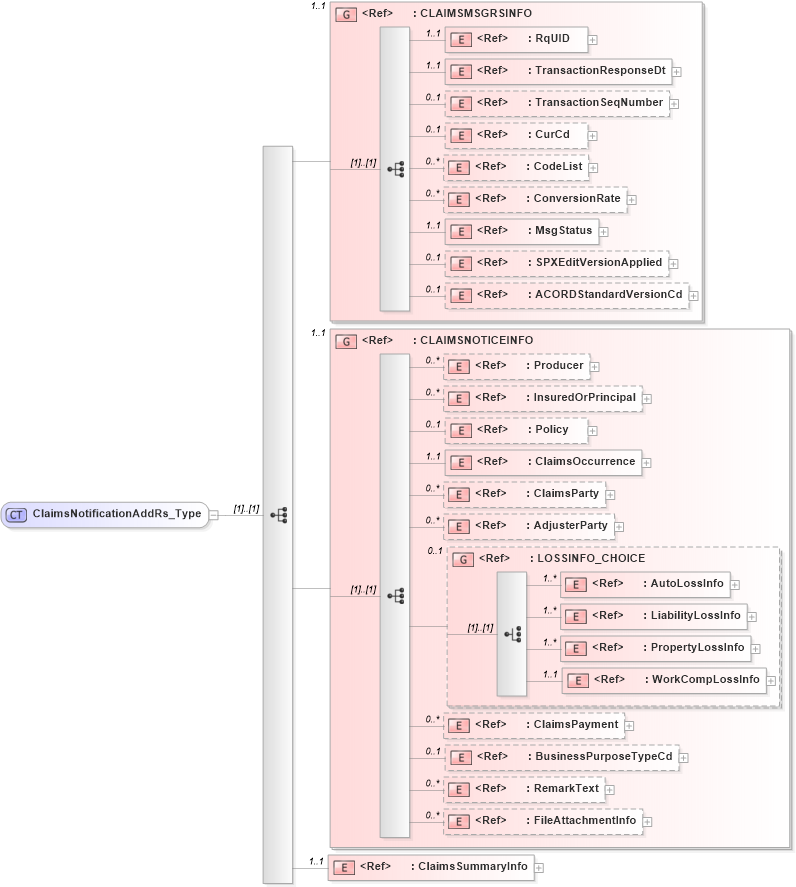 XSD Diagram of ClaimsNotificationAddRs_Type in schema acord-pcs-v1_16_0-ns-nodoc-codes_xsd (Acord - Property & Casualty/Surety Standards Program)