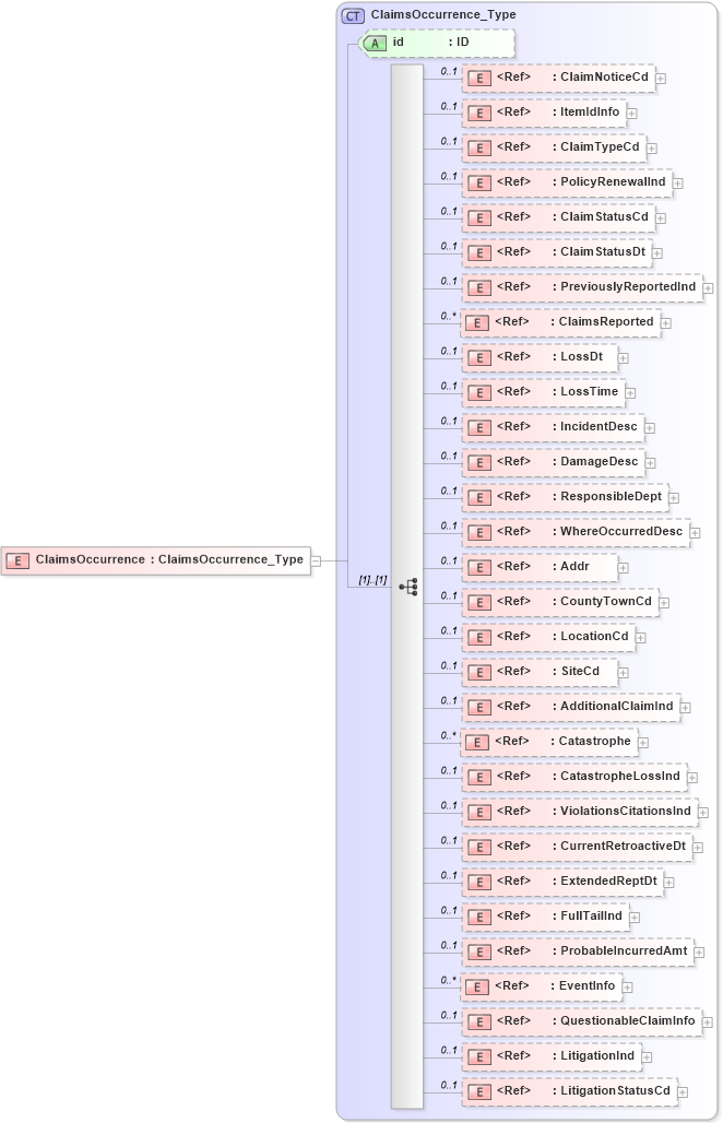XSD Diagram of ClaimsOccurrence in schema acord-pcs-v1_16_0-ns-nodoc-codes_xsd (Acord - Property & Casualty/Surety Standards Program)