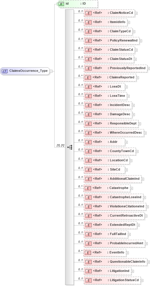 XSD Diagram of ClaimsOccurrence_Type in schema acord-pcs-v1_16_0-ns-nodoc-codes_xsd (Acord - Property & Casualty/Surety Standards Program)