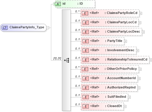 XSD Diagram of ClaimsPartyInfo_Type in schema acord-pcs-v1_16_0-ns-nodoc-codes_xsd (Acord - Property & Casualty/Surety Standards Program)