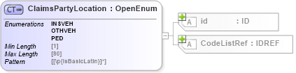 XSD Diagram of ClaimsPartyLocation in schema acord-pcs-v1_16_0-ns-nodoc-codes_xsd (Acord - Property & Casualty/Surety Standards Program)