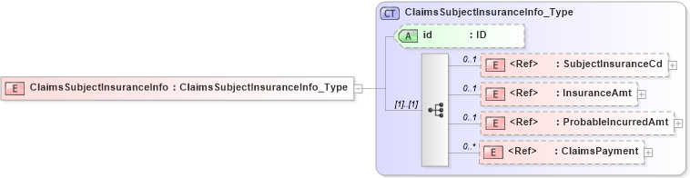 XSD Diagram of ClaimsSubjectInsuranceInfo in schema acord-pcs-v1_16_0-ns-nodoc-codes_xsd (Acord - Property & Casualty/Surety Standards Program)