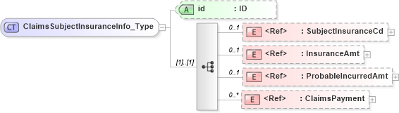 XSD Diagram of ClaimsSubjectInsuranceInfo_Type in schema acord-pcs-v1_16_0-ns-nodoc-codes_xsd (Acord - Property & Casualty/Surety Standards Program)
