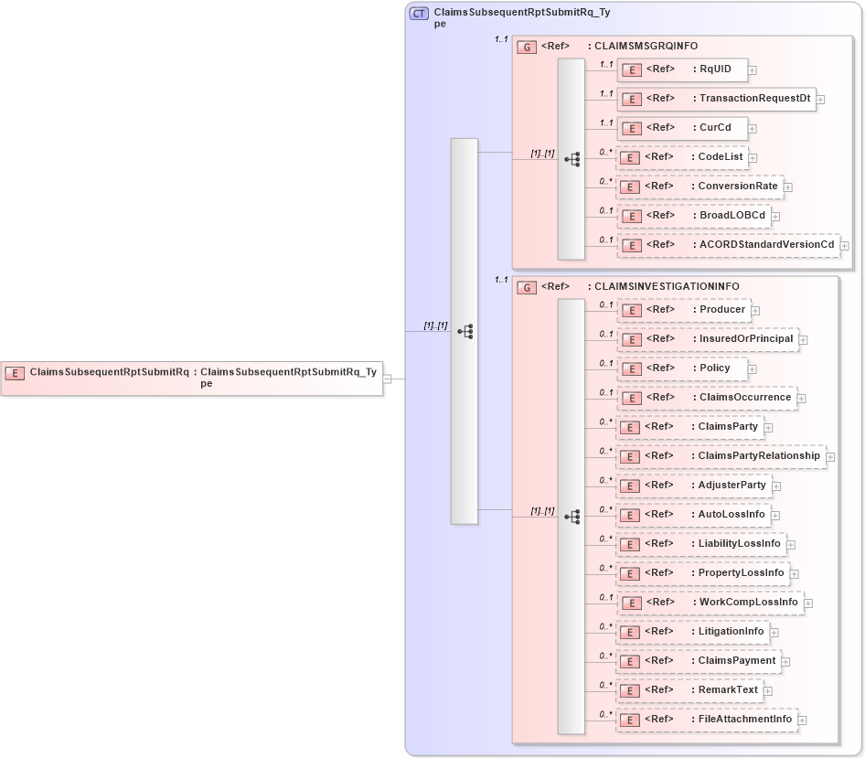 XSD Diagram of ClaimsSubsequentRptSubmitRq in schema acord-pcs-v1_16_0-ns-nodoc-codes_xsd (Acord - Property & Casualty/Surety Standards Program)