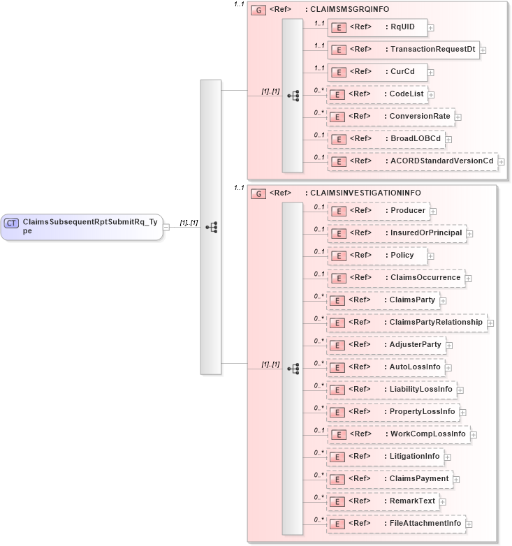 XSD Diagram of ClaimsSubsequentRptSubmitRq_Type in schema acord-pcs-v1_16_0-ns-nodoc-codes_xsd (Acord - Property & Casualty/Surety Standards Program)