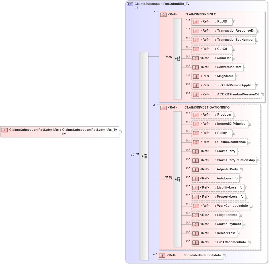 XSD Diagram of ClaimsSubsequentRptSubmitRs in schema acord-pcs-v1_16_0-ns-nodoc-codes_xsd (Acord - Property & Casualty/Surety Standards Program)