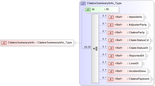 XSD Diagram of ClaimsSummaryInfo in schema acord-pcs-v1_16_0-ns-nodoc-codes_xsd (Acord - Property & Casualty/Surety Standards Program)