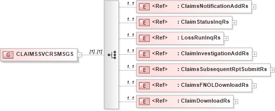 XSD Diagram of CLAIMSSVCRSMSGS in schema acord-pcs-v1_16_0-ns-nodoc-codes_xsd (Acord - Property & Casualty/Surety Standards Program)