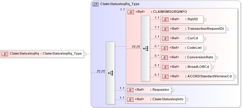 XSD Diagram of ClaimStatusInqRq in schema acord-pcs-v1_16_0-ns-nodoc-codes_xsd (Acord - Property & Casualty/Surety Standards Program)