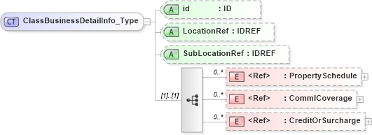 XSD Diagram of ClassBusinessDetailInfo_Type in schema acord-pcs-v1_16_0-ns-nodoc-codes_xsd (Acord - Property & Casualty/Surety Standards Program)