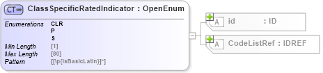 XSD Diagram of ClassSpecificRatedIndicator in schema acord-pcs-v1_16_0-ns-nodoc-codes_xsd (Acord - Property & Casualty/Surety Standards Program)