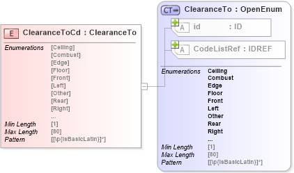 XSD Diagram of ClearanceToCd in schema acord-pcs-v1_16_0-ns-nodoc-codes_xsd (Acord - Property & Casualty/Surety Standards Program)