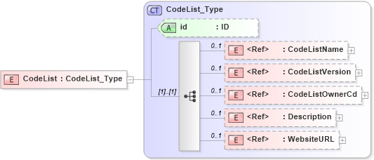 XSD Diagram of CodeList in schema acord-pcs-v1_16_0-ns-nodoc-codes_xsd (Acord - Property & Casualty/Surety Standards Program)