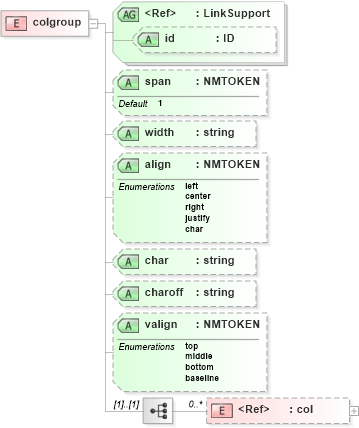 XSD Diagram of colgroup in schema acord-doc_xsd (Acord - Property & Casualty/Surety Standards Program)