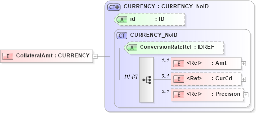 XSD Diagram of CollateralAmt in schema acord-pcs-v1_16_0-ns-nodoc-codes_xsd (Acord - Property & Casualty/Surety Standards Program)
