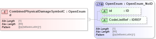 XSD Diagram of CombinedPhysicalDamageSymbolCd in schema acord-pcs-v1_16_0-ns-nodoc-codes_xsd (Acord - Property & Casualty/Surety Standards Program)