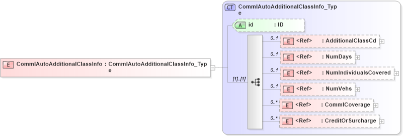 XSD Diagram of CommlAutoAdditionalClassInfo in schema acord-pcs-v1_16_0-ns-nodoc-codes_xsd (Acord - Property & Casualty/Surety Standards Program)