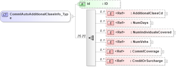 XSD Diagram of CommlAutoAdditionalClassInfo_Type in schema acord-pcs-v1_16_0-ns-nodoc-codes_xsd (Acord - Property & Casualty/Surety Standards Program)