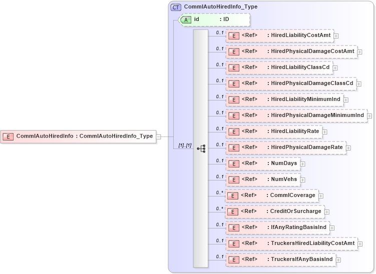 XSD Diagram of CommlAutoHiredInfo in schema acord-pcs-v1_16_0-ns-nodoc-codes_xsd (Acord - Property & Casualty/Surety Standards Program)