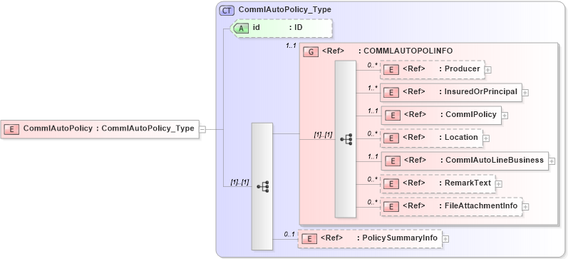 XSD Diagram of CommlAutoPolicy in schema acord-pcs-v1_16_0-ns-nodoc-codes_xsd (Acord - Property & Casualty/Surety Standards Program)
