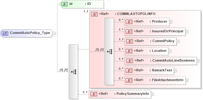 XSD Diagram of CommlAutoPolicy_Type in schema acord-pcs-v1_16_0-ns-nodoc-codes_xsd (Acord - Property & Casualty/Surety Standards Program)