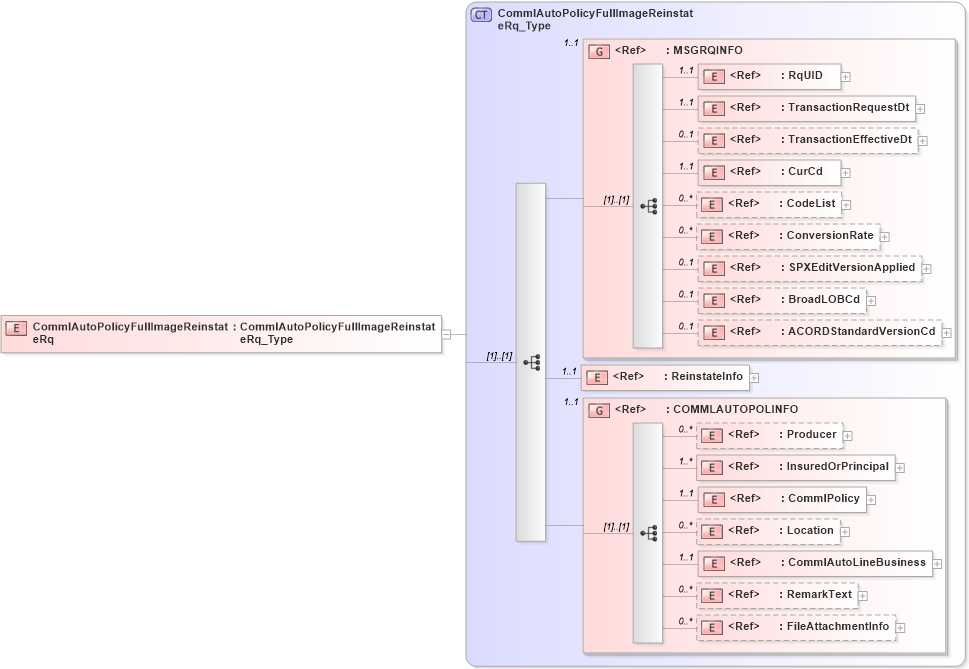 XSD Diagram of CommlAutoPolicyFullImageReinstateRq in schema acord-pcs-v1_16_0-ns-nodoc-codes_xsd (Acord - Property & Casualty/Surety Standards Program)