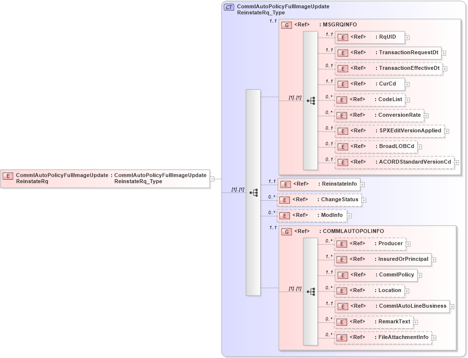 XSD Diagram of CommlAutoPolicyFullImageUpdateReinstateRq in schema acord-pcs-v1_16_0-ns-nodoc-codes_xsd (Acord - Property & Casualty/Surety Standards Program)