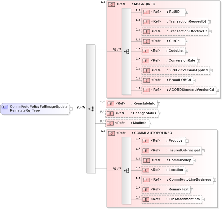 XSD Diagram of CommlAutoPolicyFullImageUpdateReinstateRq_Type in schema acord-pcs-v1_16_0-ns-nodoc-codes_xsd (Acord - Property & Casualty/Surety Standards Program)