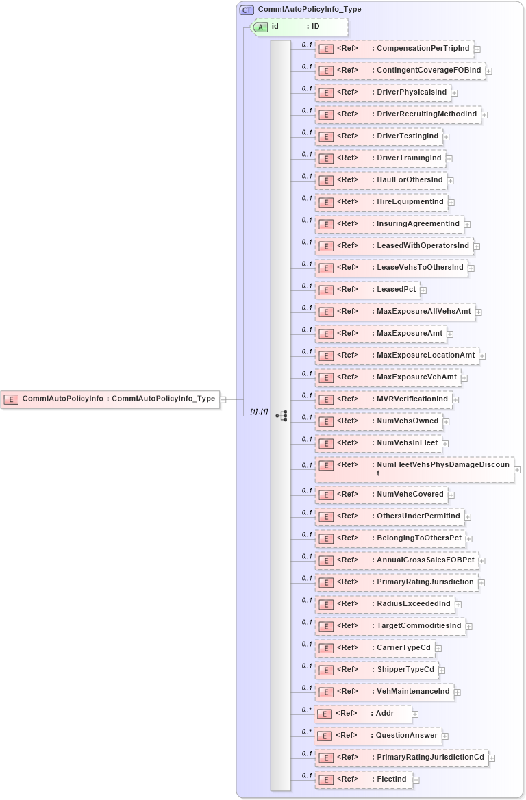 XSD Diagram of CommlAutoPolicyInfo in schema acord-pcs-v1_16_0-ns-nodoc-codes_xsd (Acord - Property & Casualty/Surety Standards Program)