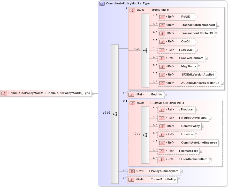 XSD Diagram of CommlAutoPolicyModRs in schema acord-pcs-v1_16_0-ns-nodoc-codes_xsd (Acord - Property & Casualty/Surety Standards Program)