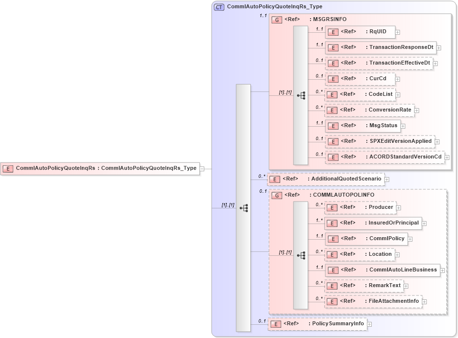 XSD Diagram of CommlAutoPolicyQuoteInqRs in schema acord-pcs-v1_16_0-ns-nodoc-codes_xsd (Acord - Property & Casualty/Surety Standards Program)