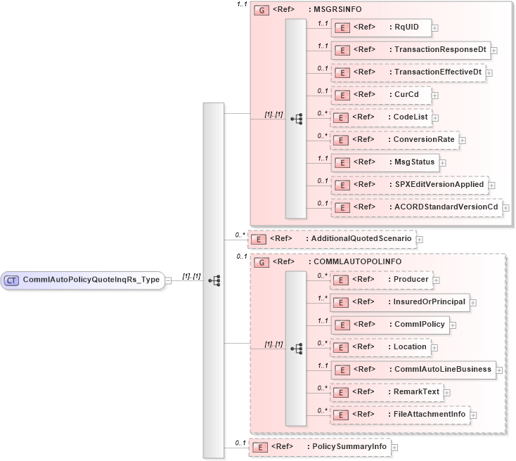 XSD Diagram of CommlAutoPolicyQuoteInqRs_Type in schema acord-pcs-v1_16_0-ns-nodoc-codes_xsd (Acord - Property & Casualty/Surety Standards Program)