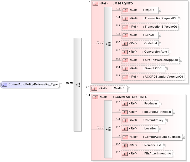 XSD Diagram of CommlAutoPolicyReissueRq_Type in schema acord-pcs-v1_16_0-ns-nodoc-codes_xsd (Acord - Property & Casualty/Surety Standards Program)