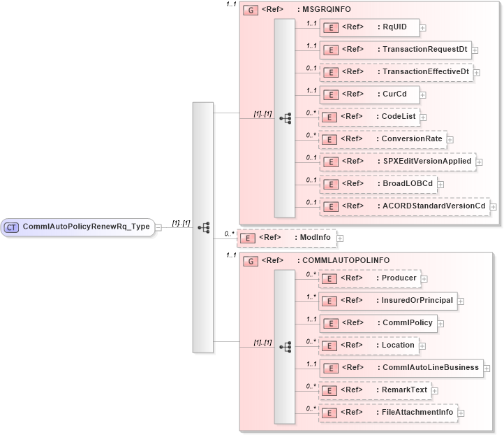 XSD Diagram of CommlAutoPolicyRenewRq_Type in schema acord-pcs-v1_16_0-ns-nodoc-codes_xsd (Acord - Property & Casualty/Surety Standards Program)